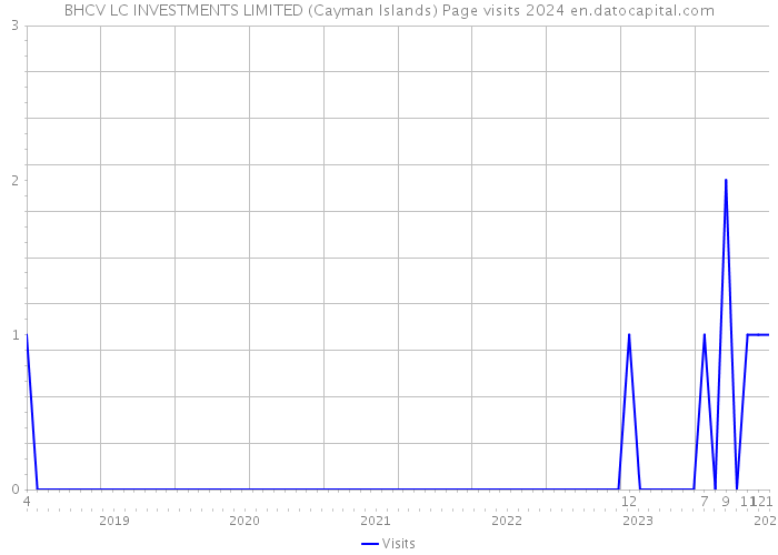 BHCV LC INVESTMENTS LIMITED (Cayman Islands) Page visits 2024 