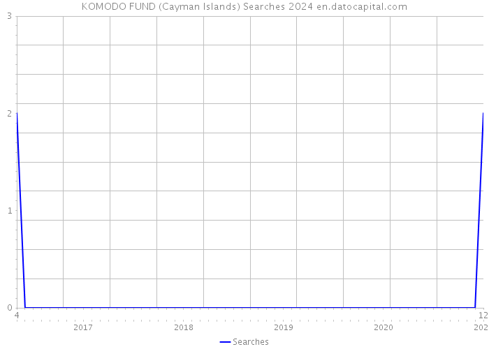 KOMODO FUND (Cayman Islands) Searches 2024 