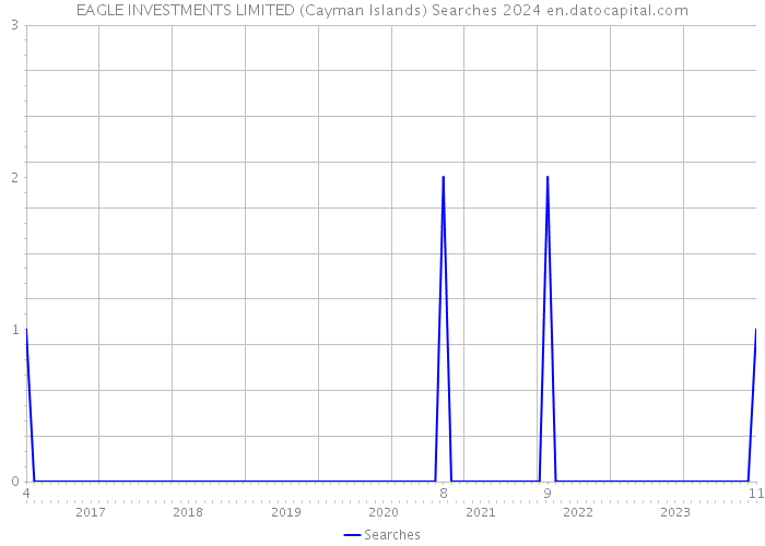 EAGLE INVESTMENTS LIMITED (Cayman Islands) Searches 2024 
