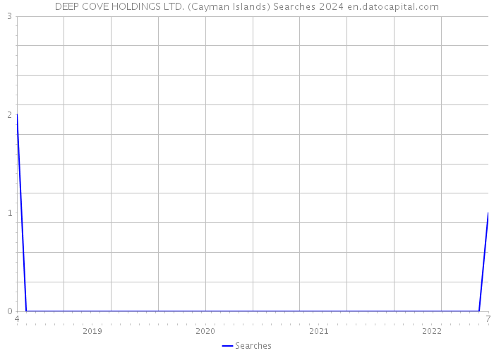 DEEP COVE HOLDINGS LTD. (Cayman Islands) Searches 2024 