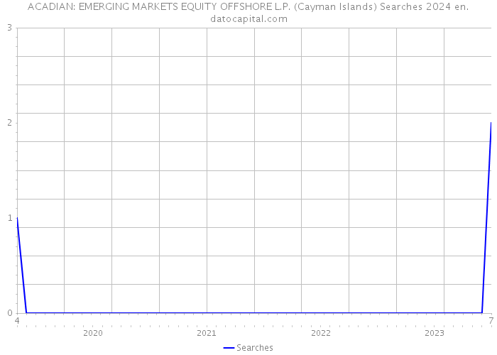 ACADIAN: EMERGING MARKETS EQUITY OFFSHORE L.P. (Cayman Islands) Searches 2024 