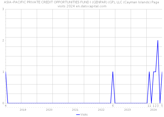 ASIA-PACIFIC PRIVATE CREDIT OPPORTUNITIES FUND I (GENPAR) (GP), LLC (Cayman Islands) Page visits 2024 