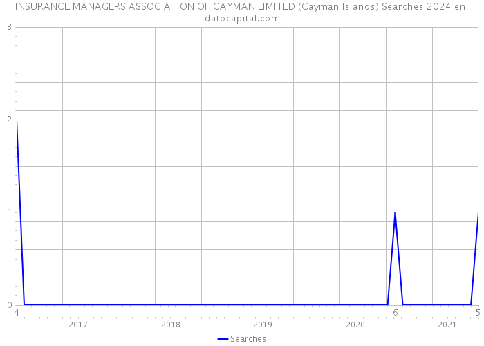 INSURANCE MANAGERS ASSOCIATION OF CAYMAN LIMITED (Cayman Islands) Searches 2024 