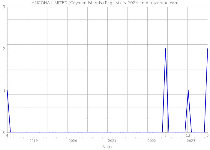 ANCONA LIMITED (Cayman Islands) Page visits 2024 