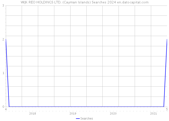 WIJK REO HOLDINGS LTD. (Cayman Islands) Searches 2024 