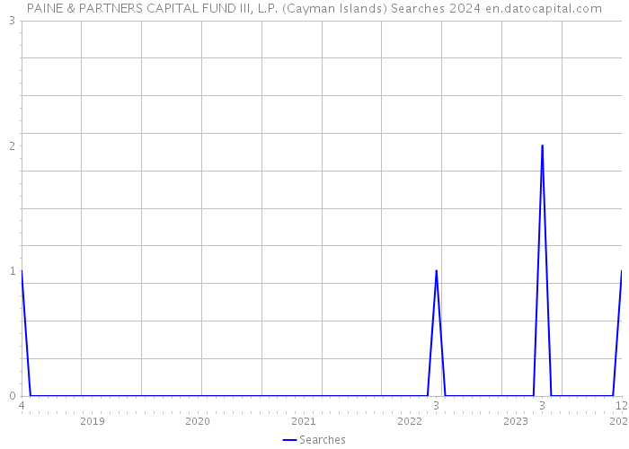 PAINE & PARTNERS CAPITAL FUND III, L.P. (Cayman Islands) Searches 2024 