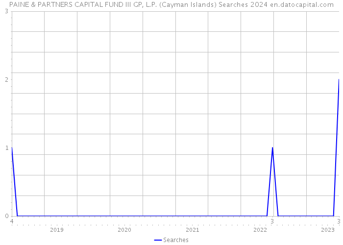PAINE & PARTNERS CAPITAL FUND III GP, L.P. (Cayman Islands) Searches 2024 