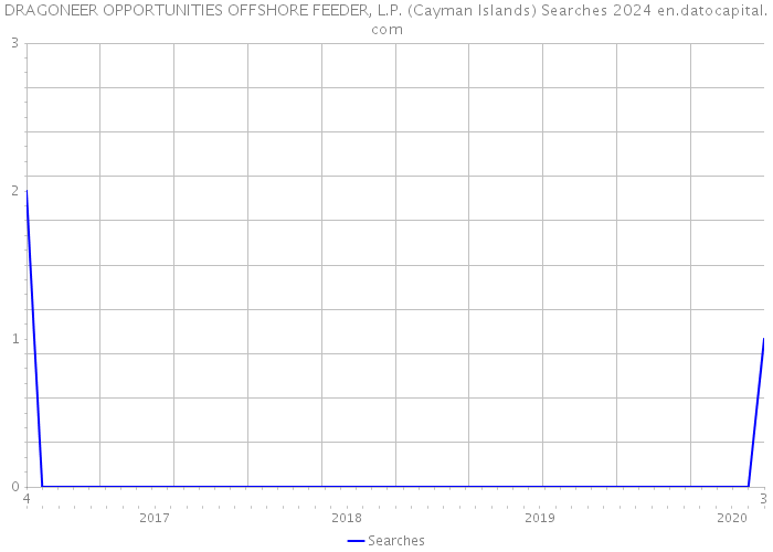DRAGONEER OPPORTUNITIES OFFSHORE FEEDER, L.P. (Cayman Islands) Searches 2024 