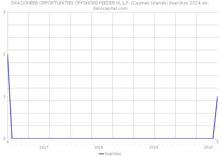 DRAGONEER OPPORTUNITIES OFFSHORE FEEDER III, L.P. (Cayman Islands) Searches 2024 