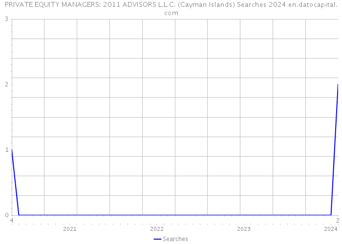 PRIVATE EQUITY MANAGERS: 2011 ADVISORS L.L.C. (Cayman Islands) Searches 2024 