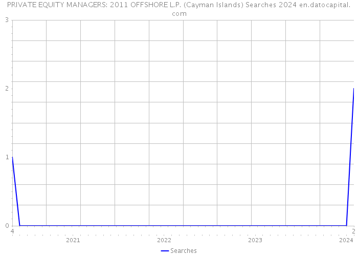 PRIVATE EQUITY MANAGERS: 2011 OFFSHORE L.P. (Cayman Islands) Searches 2024 