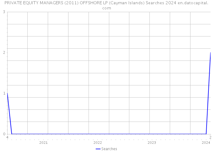 PRIVATE EQUITY MANAGERS (2011) OFFSHORE LP (Cayman Islands) Searches 2024 