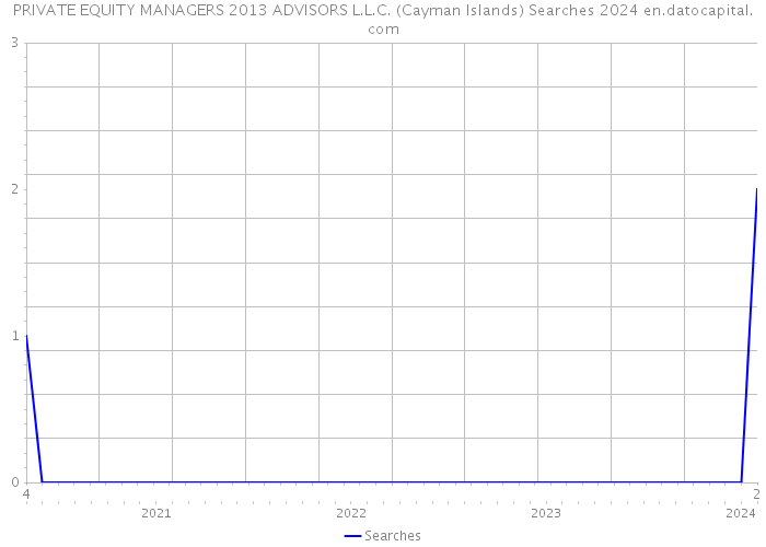 PRIVATE EQUITY MANAGERS 2013 ADVISORS L.L.C. (Cayman Islands) Searches 2024 