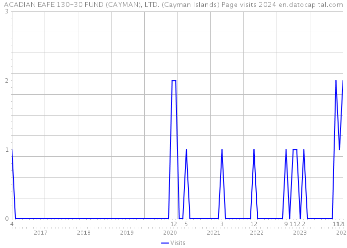 ACADIAN EAFE 130-30 FUND (CAYMAN), LTD. (Cayman Islands) Page visits 2024 