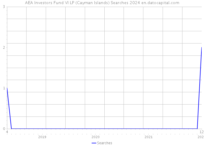 AEA Investors Fund VI LP (Cayman Islands) Searches 2024 