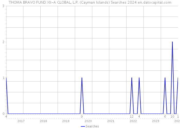 THOMA BRAVO FUND XII-A GLOBAL, L.P. (Cayman Islands) Searches 2024 