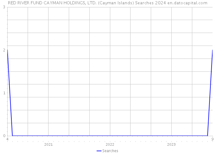 RED RIVER FUND CAYMAN HOLDINGS, LTD. (Cayman Islands) Searches 2024 