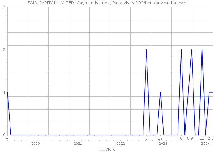 FAIR CAPITAL LIMITED (Cayman Islands) Page visits 2024 