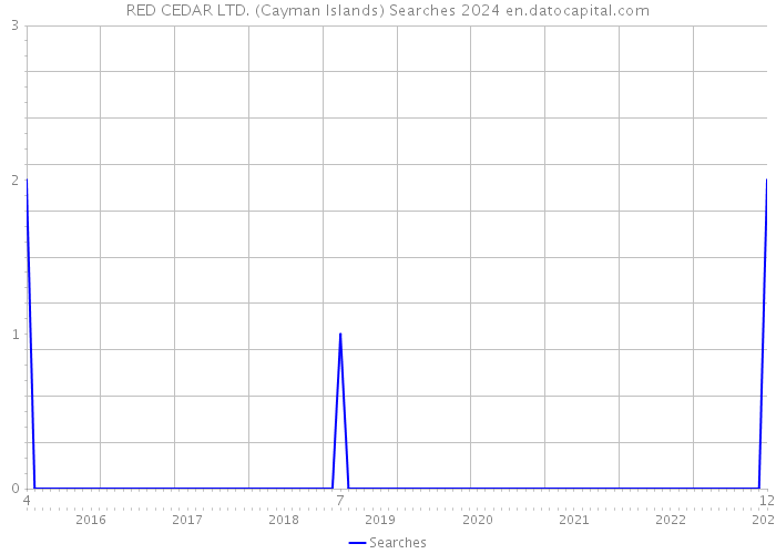 RED CEDAR LTD. (Cayman Islands) Searches 2024 