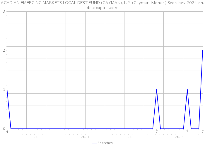 ACADIAN EMERGING MARKETS LOCAL DEBT FUND (CAYMAN), L.P. (Cayman Islands) Searches 2024 