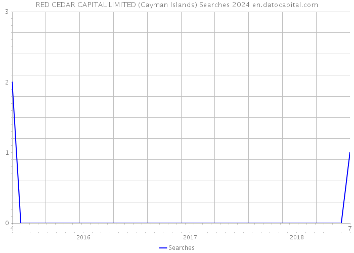 RED CEDAR CAPITAL LIMITED (Cayman Islands) Searches 2024 