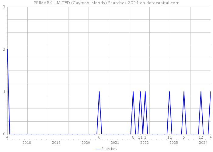 PRIMARK LIMITED (Cayman Islands) Searches 2024 