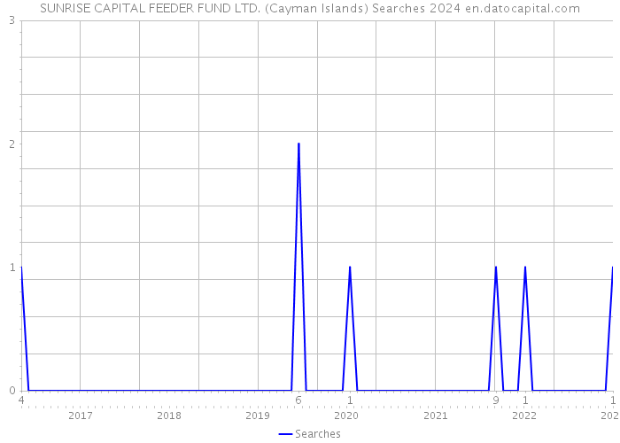 SUNRISE CAPITAL FEEDER FUND LTD. (Cayman Islands) Searches 2024 