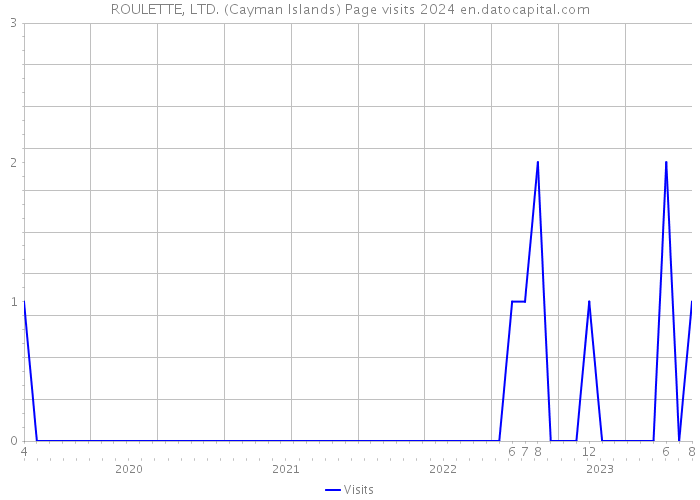 ROULETTE, LTD. (Cayman Islands) Page visits 2024 