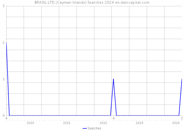 BRASIL LTD (Cayman Islands) Searches 2024 