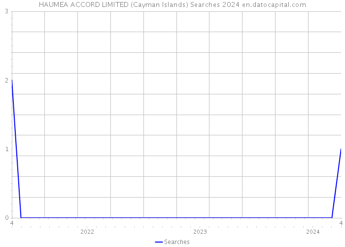 HAUMEA ACCORD LIMITED (Cayman Islands) Searches 2024 
