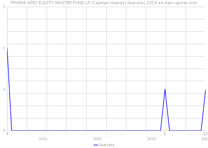 PRISMA APEX EQUITY MASTER FUND LP (Cayman Islands) Searches 2024 