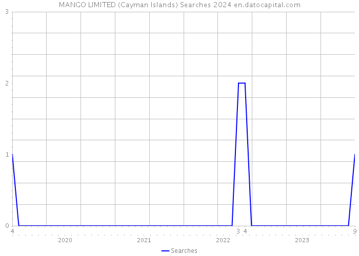 MANGO LIMITED (Cayman Islands) Searches 2024 