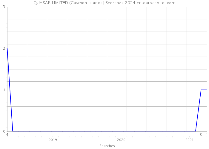 QUASAR LIMITED (Cayman Islands) Searches 2024 