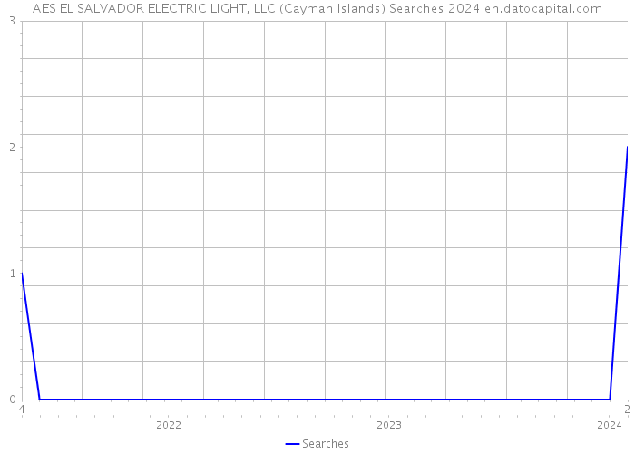 AES EL SALVADOR ELECTRIC LIGHT, LLC (Cayman Islands) Searches 2024 