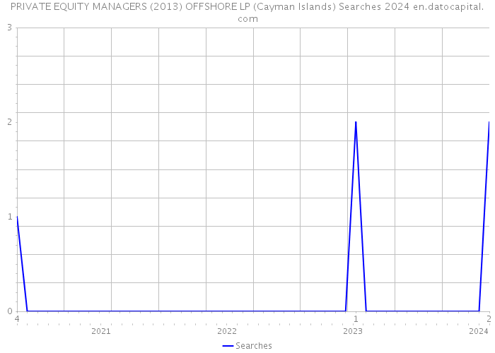 PRIVATE EQUITY MANAGERS (2013) OFFSHORE LP (Cayman Islands) Searches 2024 