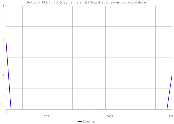 BAKER STREET LTD. (Cayman Islands) Searches 2024 