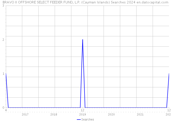 BRAVO II OFFSHORE SELECT FEEDER FUND, L.P. (Cayman Islands) Searches 2024 