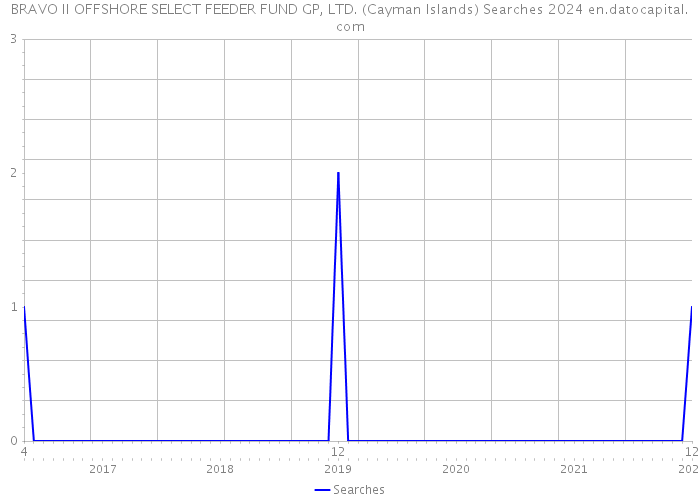 BRAVO II OFFSHORE SELECT FEEDER FUND GP, LTD. (Cayman Islands) Searches 2024 