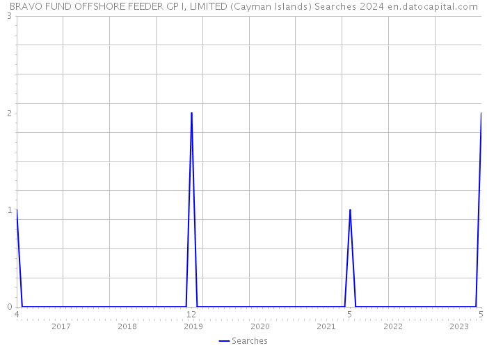 BRAVO FUND OFFSHORE FEEDER GP I, LIMITED (Cayman Islands) Searches 2024 