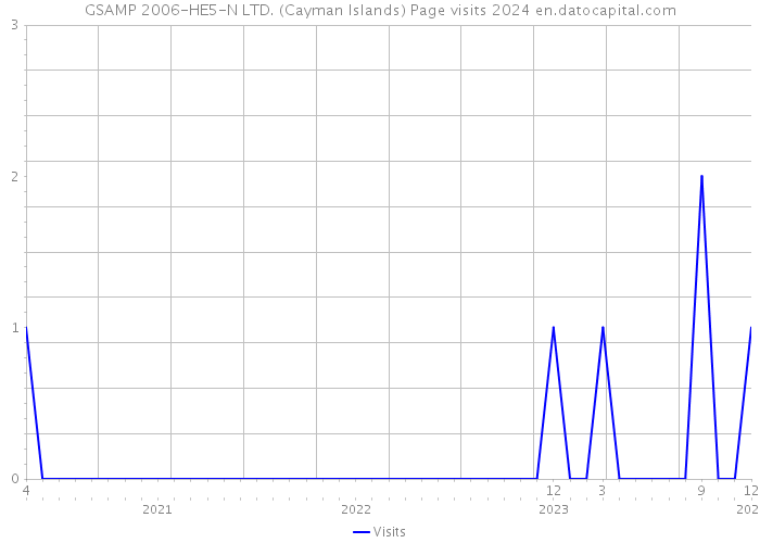 GSAMP 2006-HE5-N LTD. (Cayman Islands) Page visits 2024 