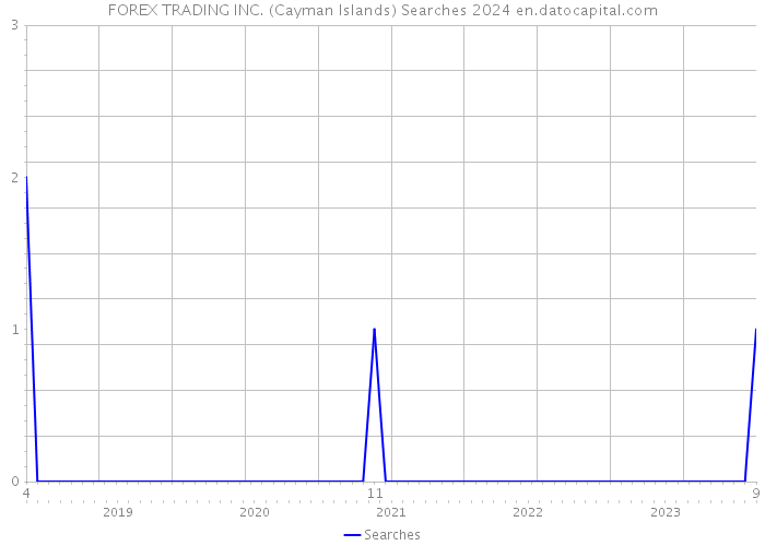 FOREX TRADING INC. (Cayman Islands) Searches 2024 