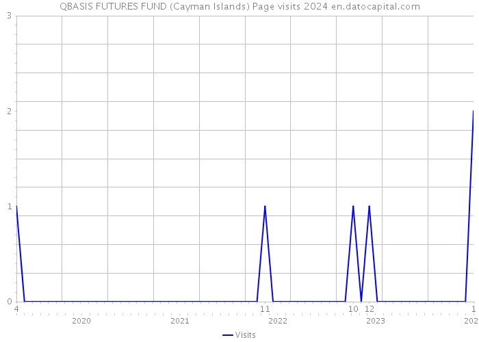 QBASIS FUTURES FUND (Cayman Islands) Page visits 2024 
