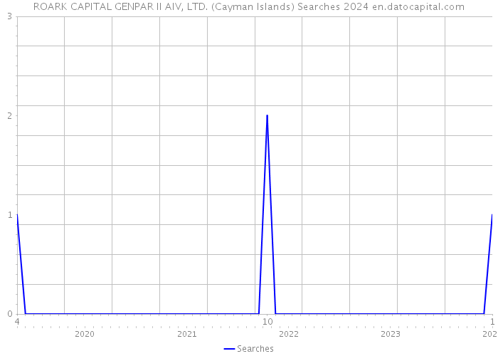 ROARK CAPITAL GENPAR II AIV, LTD. (Cayman Islands) Searches 2024 