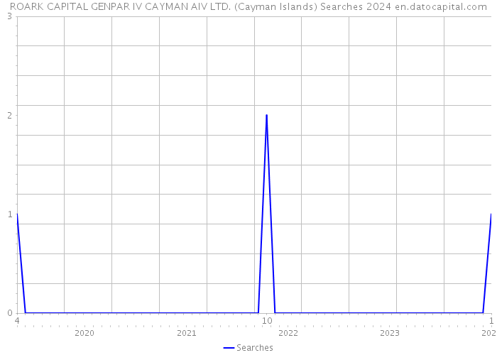 ROARK CAPITAL GENPAR IV CAYMAN AIV LTD. (Cayman Islands) Searches 2024 