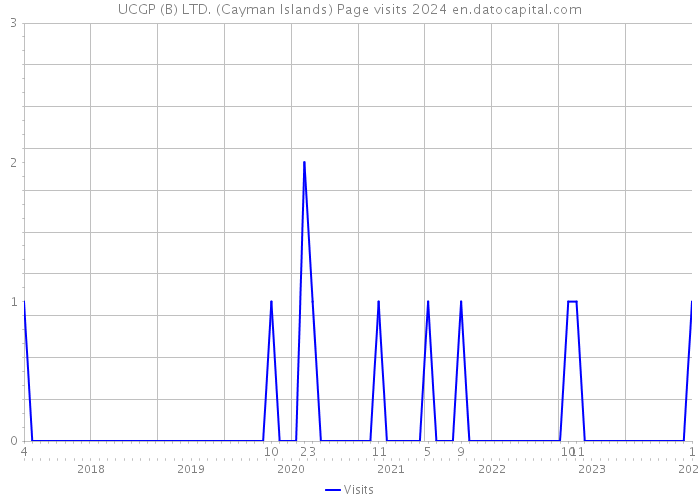 UCGP (B) LTD. (Cayman Islands) Page visits 2024 