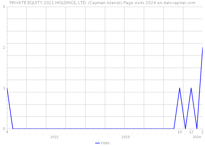 PRIVATE EQUITY 2021 HOLDINGS, LTD. (Cayman Islands) Page visits 2024 
