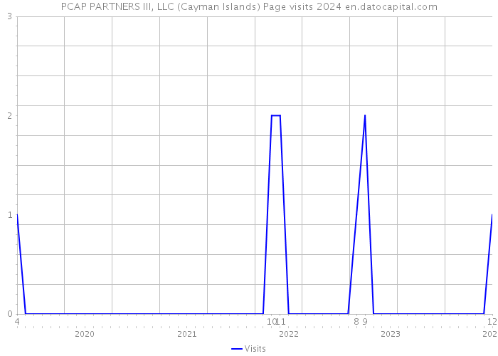 PCAP PARTNERS III, LLC (Cayman Islands) Page visits 2024 