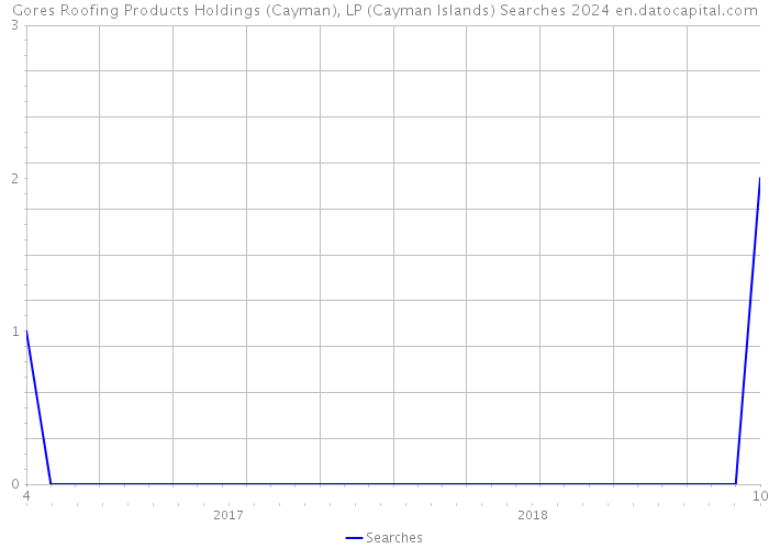 Gores Roofing Products Holdings (Cayman), LP (Cayman Islands) Searches 2024 