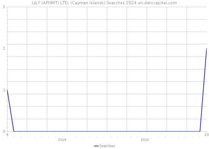 LILY (APNMT) LTD. (Cayman Islands) Searches 2024 