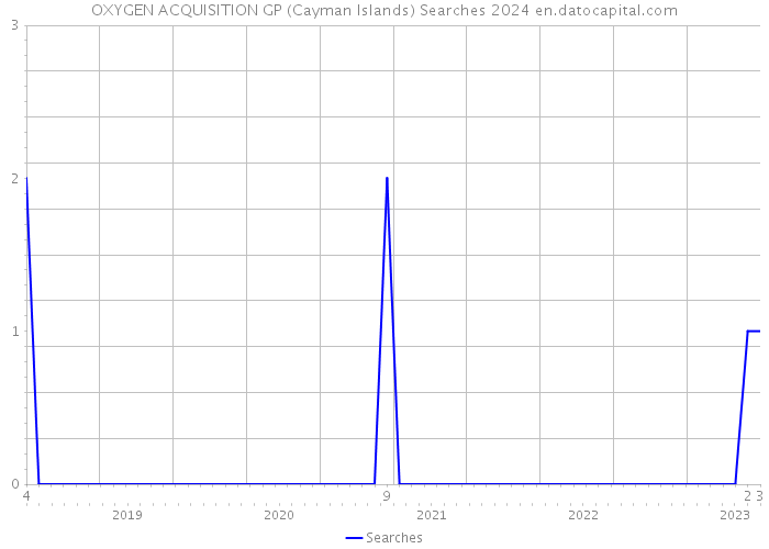 OXYGEN ACQUISITION GP (Cayman Islands) Searches 2024 